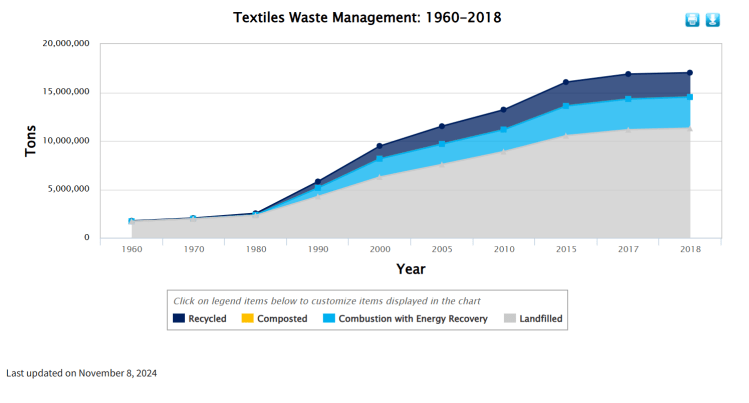 EPA's infographic of textile waste, in tons, from 1960 through 2018