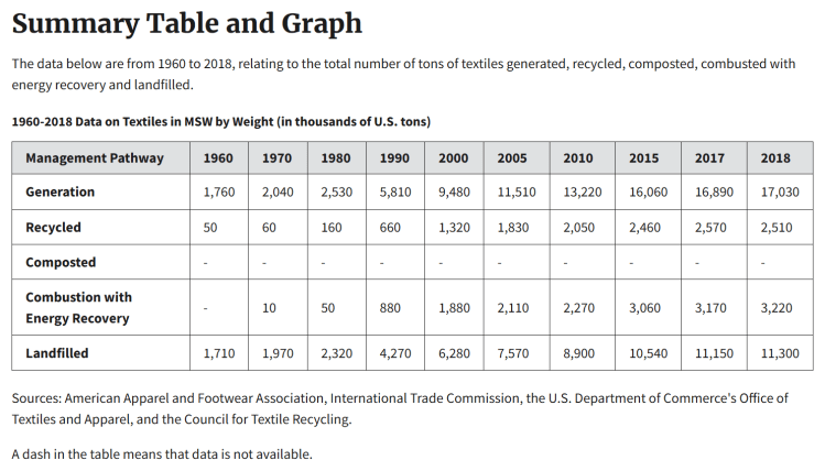 Data table from EPA (Environmental Protection Agency), USA of textile waste management fron 1960 through 2018 shows significant increase in textiles sent to landfills since 1990 t0 present.