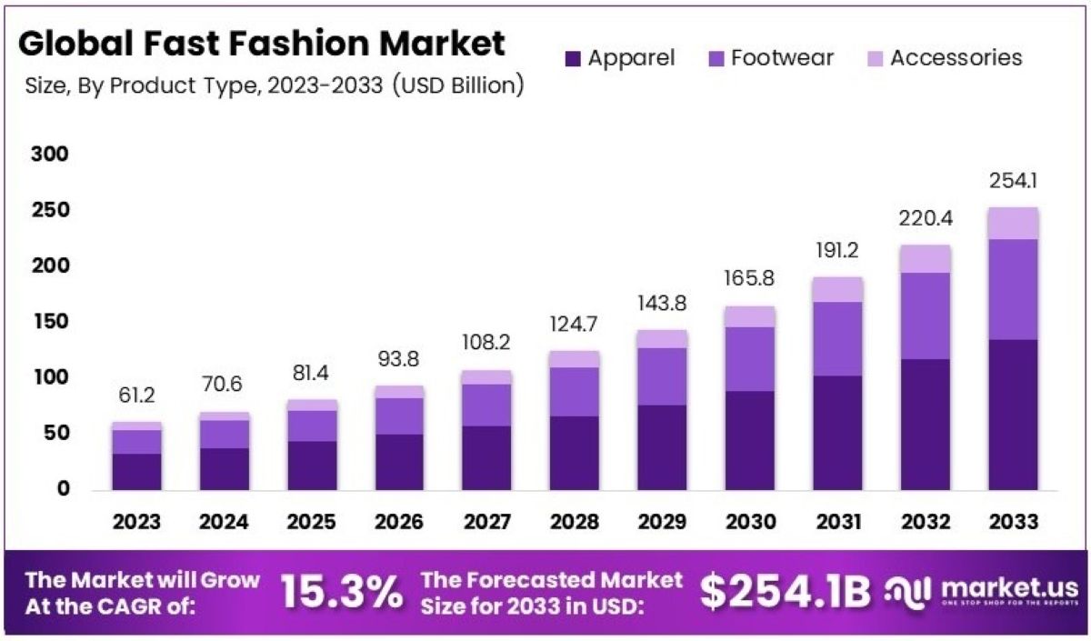 bar graph of growth of global fast fashion industry from 2023 to 2033